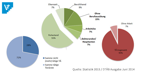 Grafik: VetStage